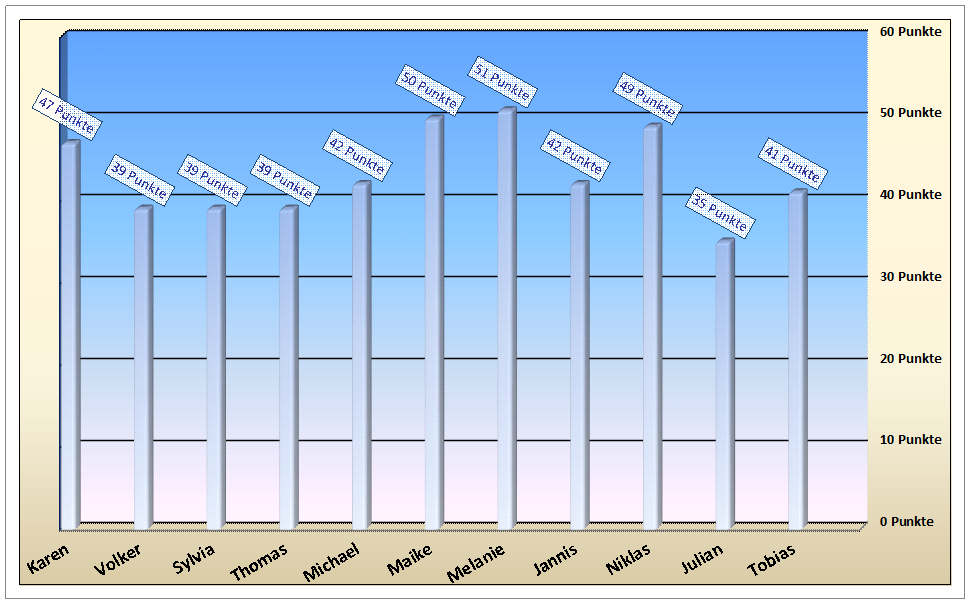 Diagramm